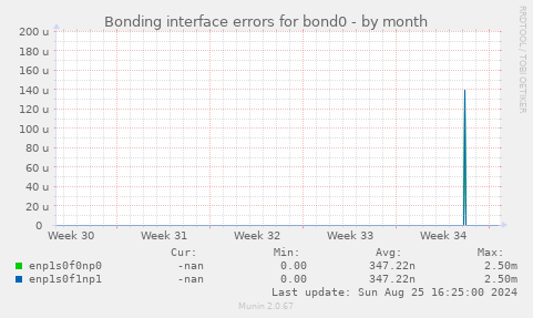 Bonding interface errors for bond0