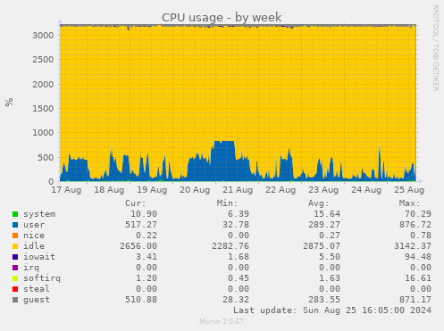 CPU usage