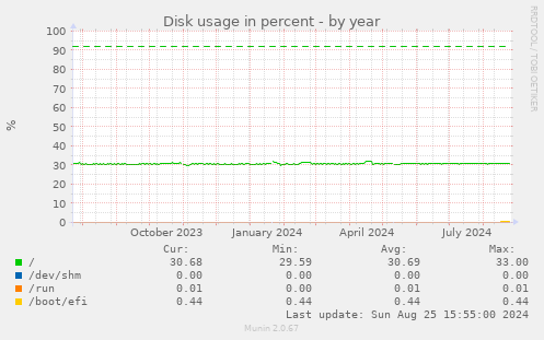 Disk usage in percent