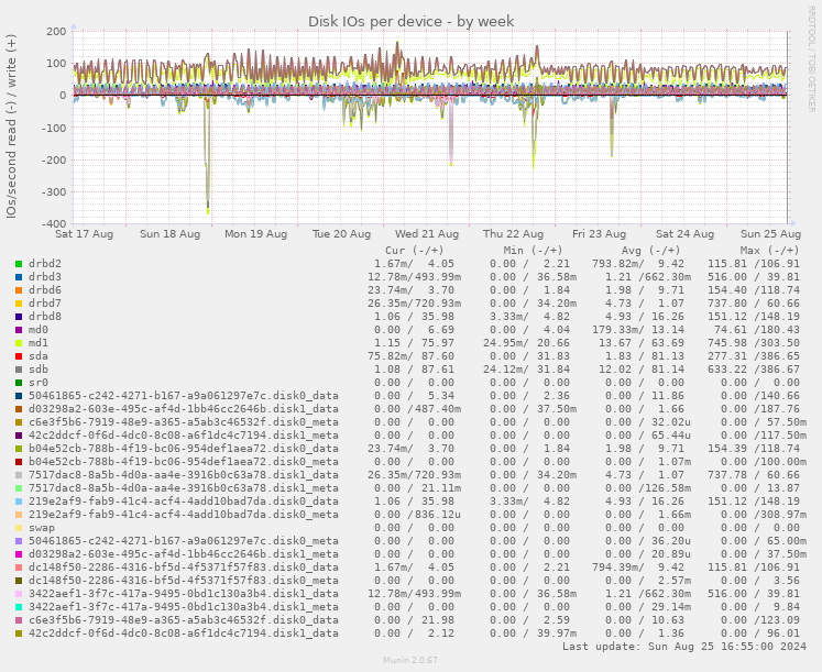 Disk IOs per device