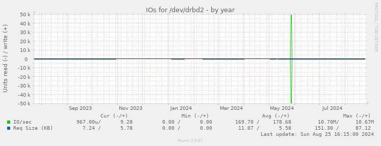 IOs for /dev/drbd2