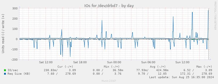 IOs for /dev/drbd7