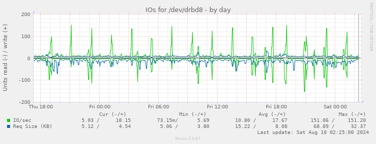 IOs for /dev/drbd8