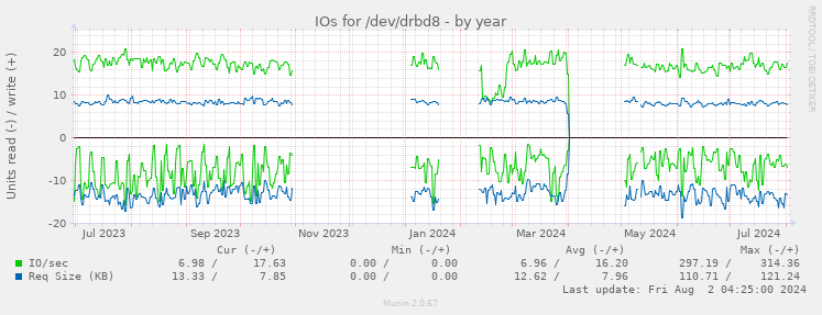 IOs for /dev/drbd8