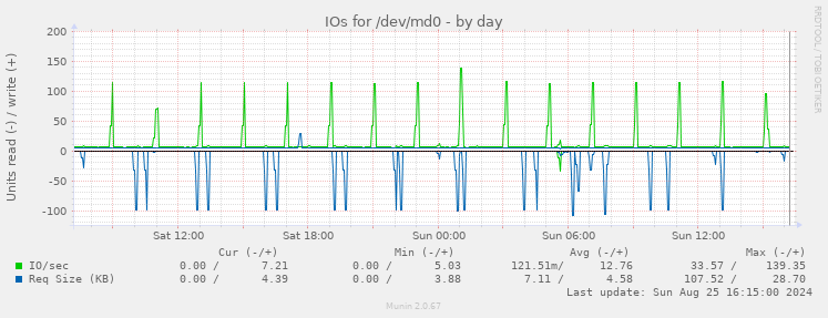 IOs for /dev/md0