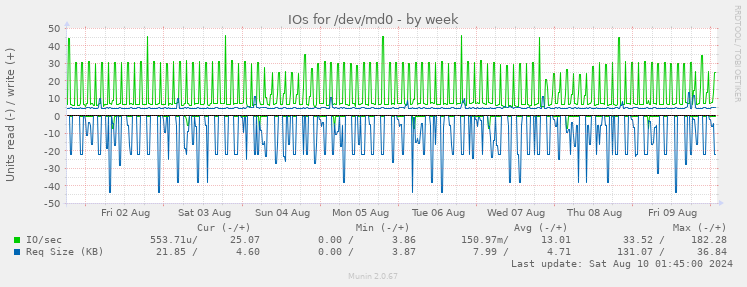 IOs for /dev/md0