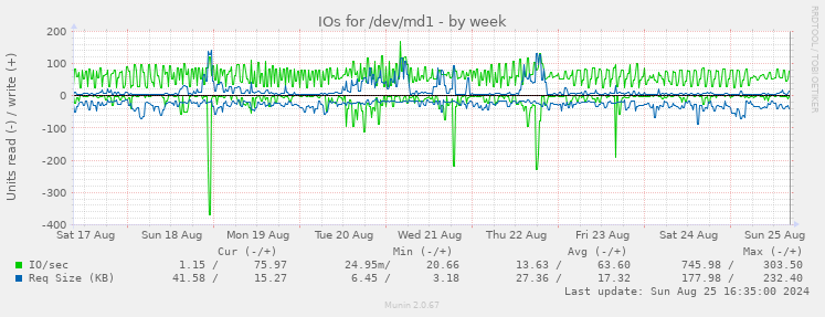 IOs for /dev/md1