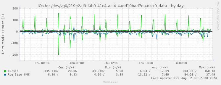 IOs for /dev/vg0/219e2af9-fab9-41c4-acf4-4add10bad7da.disk0_data