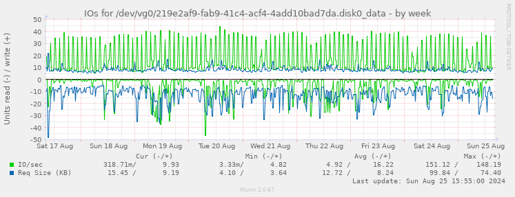 IOs for /dev/vg0/219e2af9-fab9-41c4-acf4-4add10bad7da.disk0_data