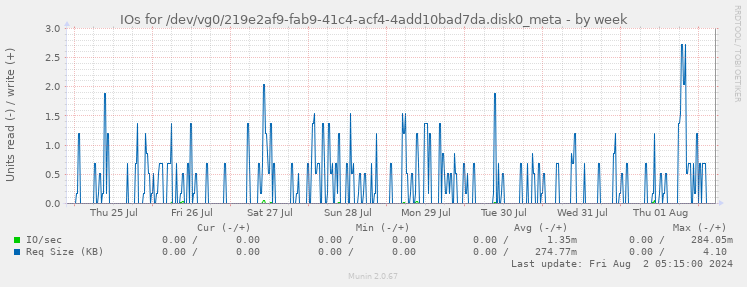 IOs for /dev/vg0/219e2af9-fab9-41c4-acf4-4add10bad7da.disk0_meta