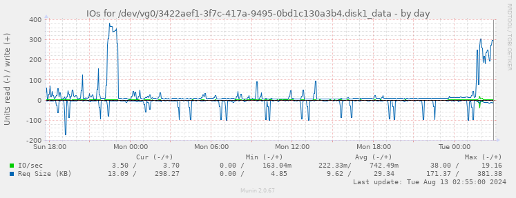 IOs for /dev/vg0/3422aef1-3f7c-417a-9495-0bd1c130a3b4.disk1_data