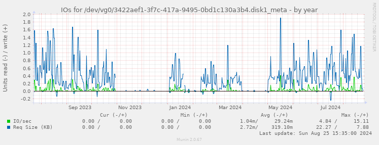 IOs for /dev/vg0/3422aef1-3f7c-417a-9495-0bd1c130a3b4.disk1_meta