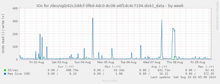 IOs for /dev/vg0/42c2ddcf-0f6d-4dc0-8c08-a6f1dc4c7194.disk1_data