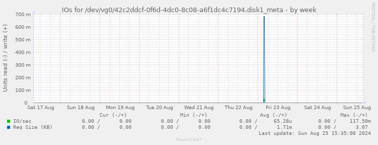 IOs for /dev/vg0/42c2ddcf-0f6d-4dc0-8c08-a6f1dc4c7194.disk1_meta