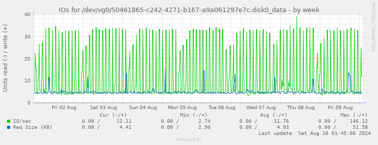 IOs for /dev/vg0/50461865-c242-4271-b167-a9a061297e7c.disk0_data