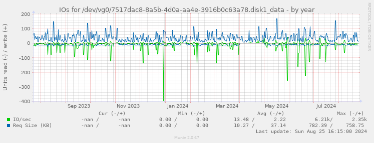 IOs for /dev/vg0/7517dac8-8a5b-4d0a-aa4e-3916b0c63a78.disk1_data