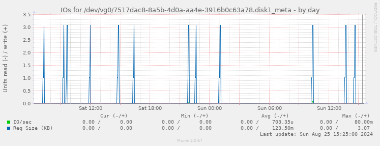 IOs for /dev/vg0/7517dac8-8a5b-4d0a-aa4e-3916b0c63a78.disk1_meta