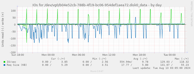 IOs for /dev/vg0/b04e52cb-788b-4f19-bc06-954def1aea72.disk0_data