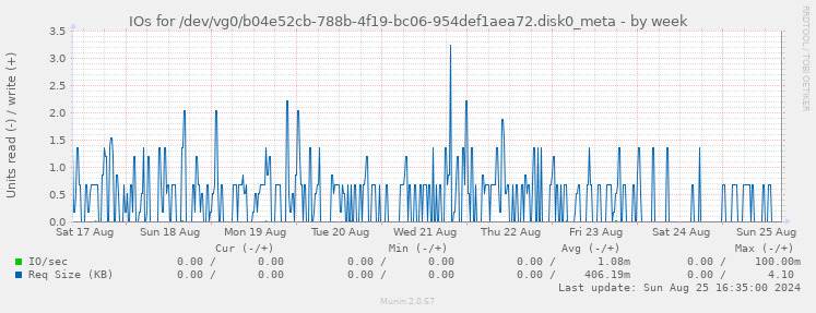 IOs for /dev/vg0/b04e52cb-788b-4f19-bc06-954def1aea72.disk0_meta