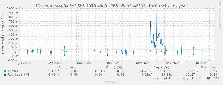 IOs for /dev/vg0/c6e3f5b6-7919-48e9-a365-a5ab3c46532f.disk0_meta