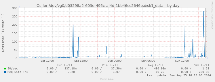 IOs for /dev/vg0/d03298a2-603e-495c-af4d-1bb46cc2646b.disk1_data