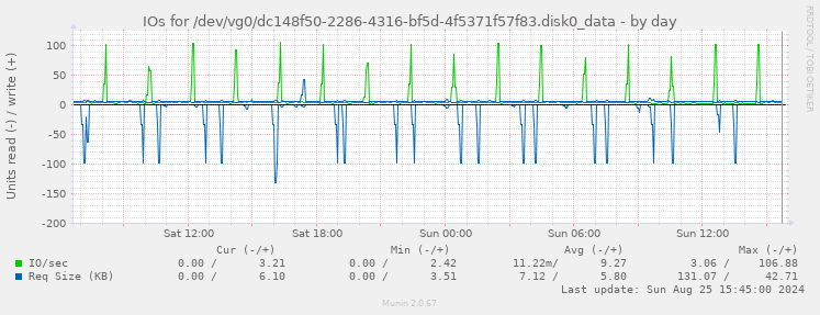 IOs for /dev/vg0/dc148f50-2286-4316-bf5d-4f5371f57f83.disk0_data