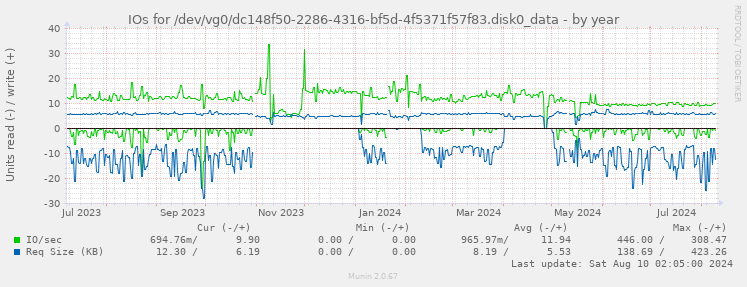 IOs for /dev/vg0/dc148f50-2286-4316-bf5d-4f5371f57f83.disk0_data