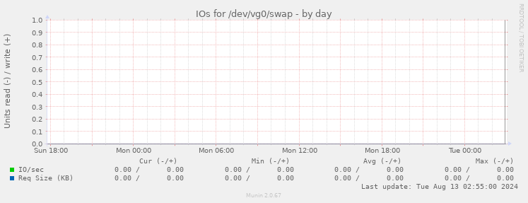 IOs for /dev/vg0/swap