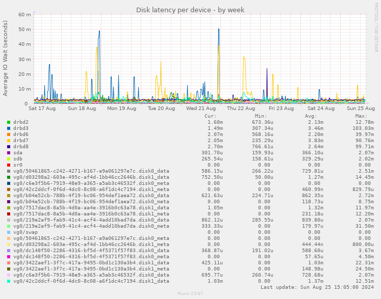 Disk latency per device