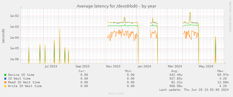 Average latency for /dev/drbd0