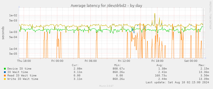 Average latency for /dev/drbd2