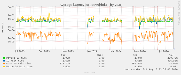 Average latency for /dev/drbd3