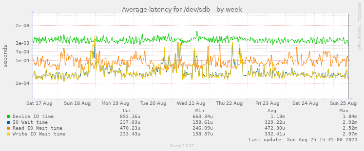 Average latency for /dev/sdb