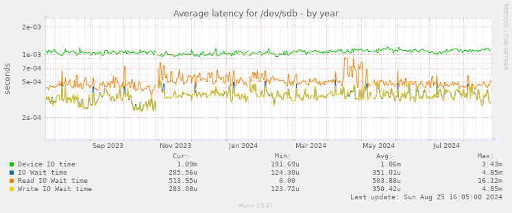 Average latency for /dev/sdb