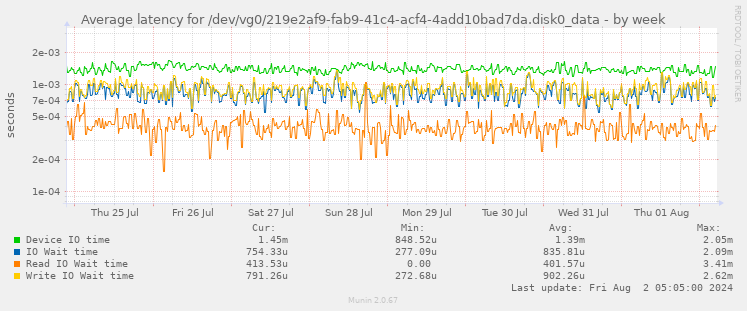 Average latency for /dev/vg0/219e2af9-fab9-41c4-acf4-4add10bad7da.disk0_data