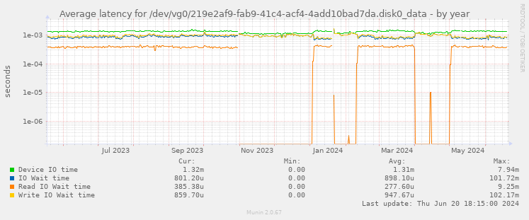 Average latency for /dev/vg0/219e2af9-fab9-41c4-acf4-4add10bad7da.disk0_data