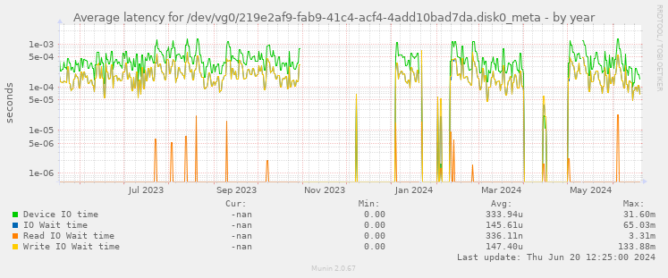 Average latency for /dev/vg0/219e2af9-fab9-41c4-acf4-4add10bad7da.disk0_meta