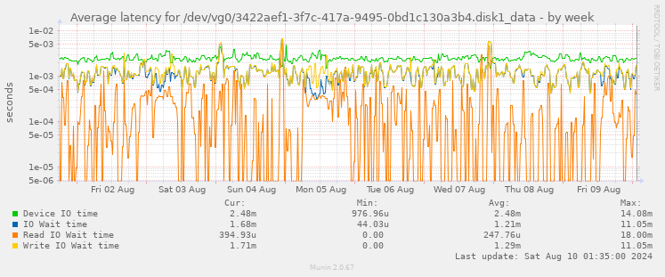 Average latency for /dev/vg0/3422aef1-3f7c-417a-9495-0bd1c130a3b4.disk1_data