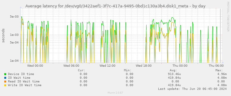 Average latency for /dev/vg0/3422aef1-3f7c-417a-9495-0bd1c130a3b4.disk1_meta