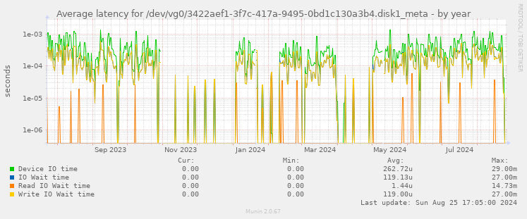 Average latency for /dev/vg0/3422aef1-3f7c-417a-9495-0bd1c130a3b4.disk1_meta