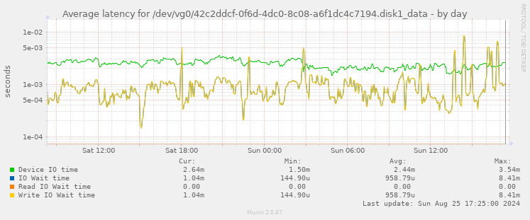 Average latency for /dev/vg0/42c2ddcf-0f6d-4dc0-8c08-a6f1dc4c7194.disk1_data