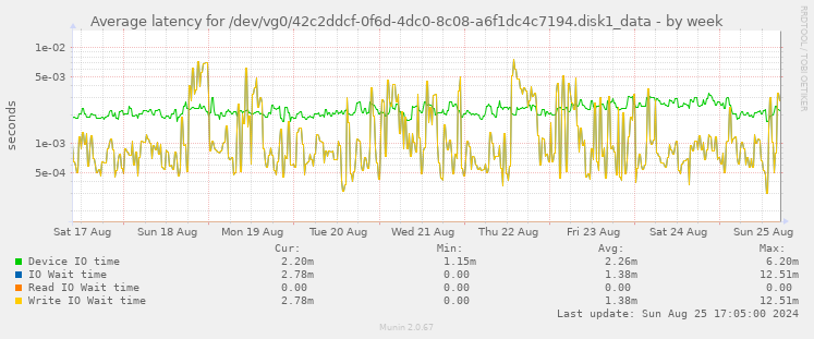 Average latency for /dev/vg0/42c2ddcf-0f6d-4dc0-8c08-a6f1dc4c7194.disk1_data