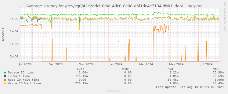 Average latency for /dev/vg0/42c2ddcf-0f6d-4dc0-8c08-a6f1dc4c7194.disk1_data