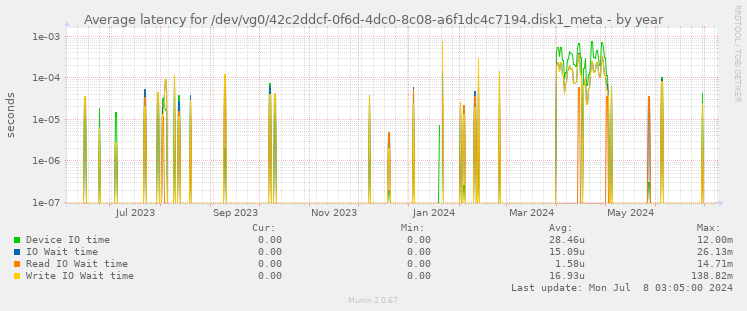 Average latency for /dev/vg0/42c2ddcf-0f6d-4dc0-8c08-a6f1dc4c7194.disk1_meta