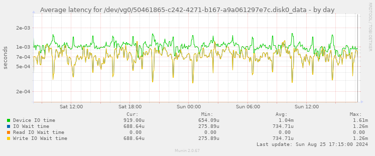 Average latency for /dev/vg0/50461865-c242-4271-b167-a9a061297e7c.disk0_data