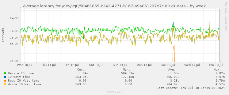 Average latency for /dev/vg0/50461865-c242-4271-b167-a9a061297e7c.disk0_data