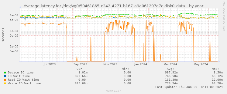 Average latency for /dev/vg0/50461865-c242-4271-b167-a9a061297e7c.disk0_data
