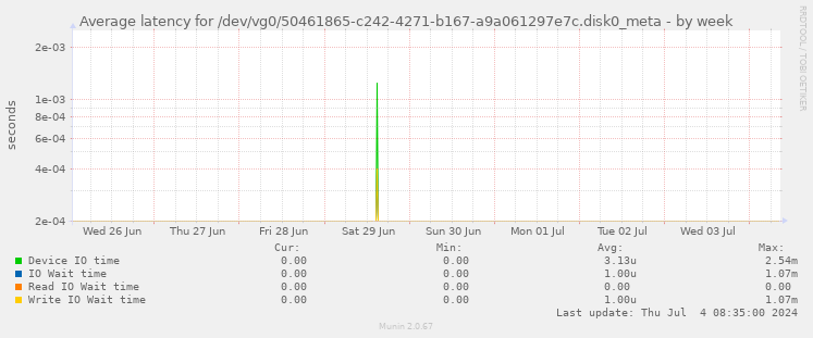 Average latency for /dev/vg0/50461865-c242-4271-b167-a9a061297e7c.disk0_meta