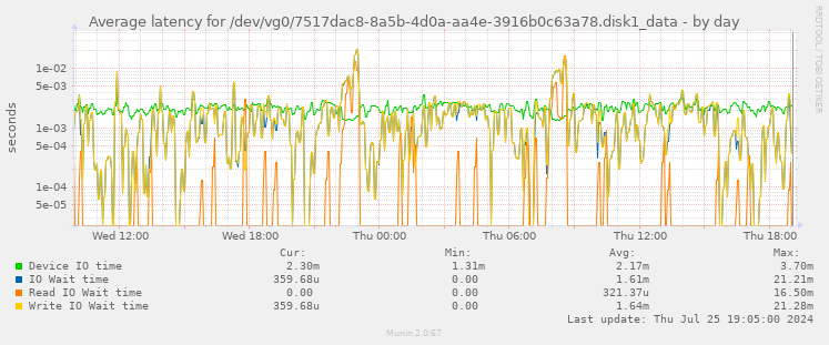 Average latency for /dev/vg0/7517dac8-8a5b-4d0a-aa4e-3916b0c63a78.disk1_data