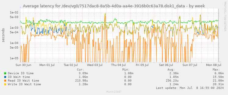 Average latency for /dev/vg0/7517dac8-8a5b-4d0a-aa4e-3916b0c63a78.disk1_data